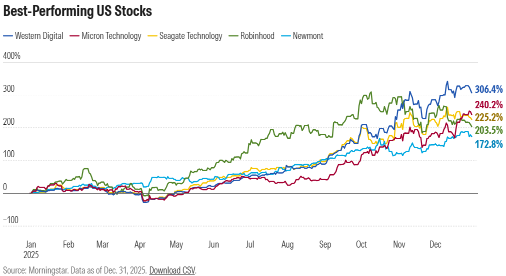 A graph of stock prices AI-generated content may be incorrect.